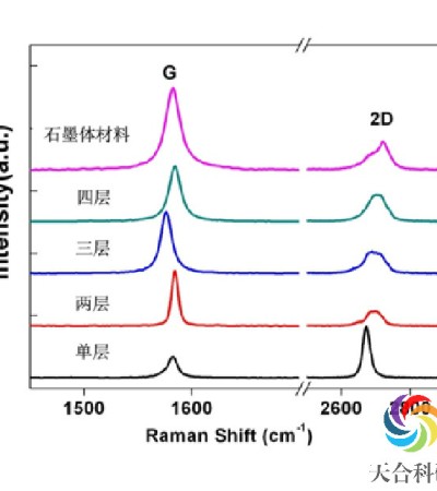 激光共聚焦拉曼光谱分析