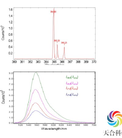 稳态瞬态荧光光谱分析(FLS-980)